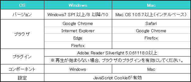 u-next視聴推奨PCスペック表